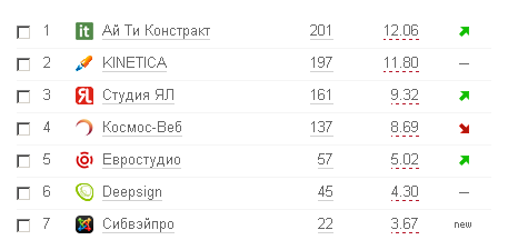 Результаты Рейтинга Рунета по Новосибирску