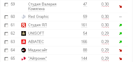 Результаты Рейтинга Рунета 2011 для Студии ЯЛ