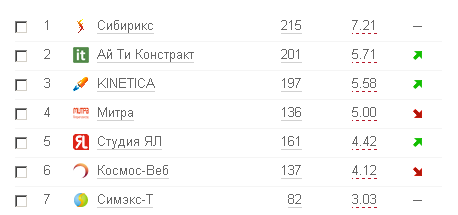Результаты Рейтинга Рунета для Студии ЯЛ