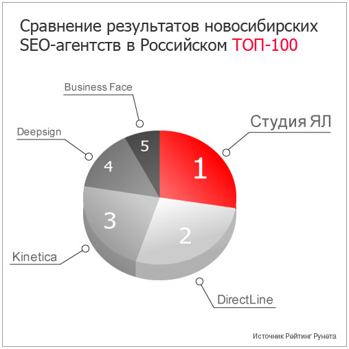 топ-100 результаты