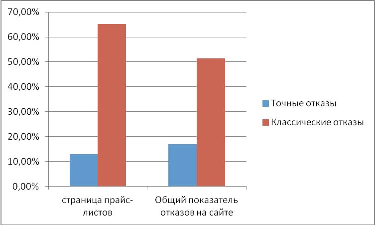 Точные отказы не всегда дают нужную информацию