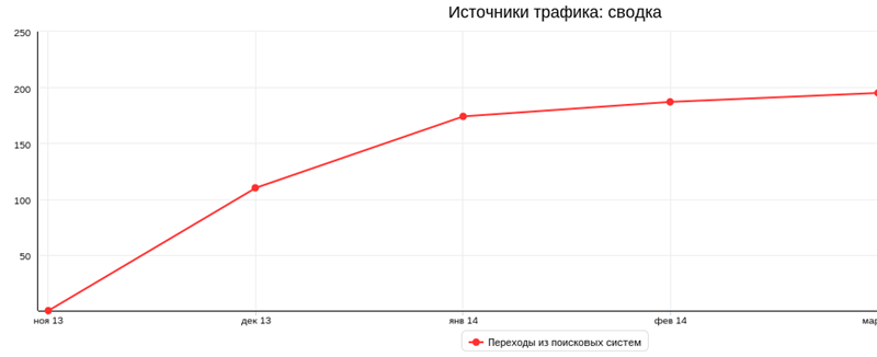 Источник трафика