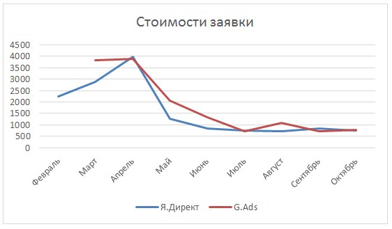 Стоимость заявки