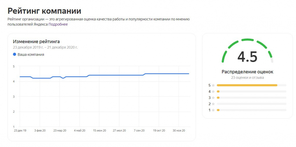 Рейтинг компании в Яндекс.Справочнике