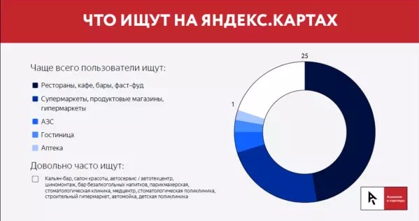 Спрос на Яндекс.Картах