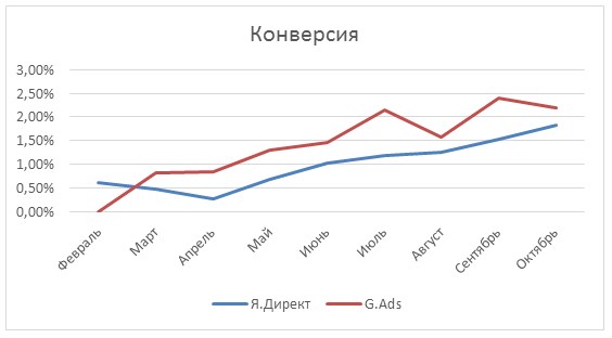 Конверсия