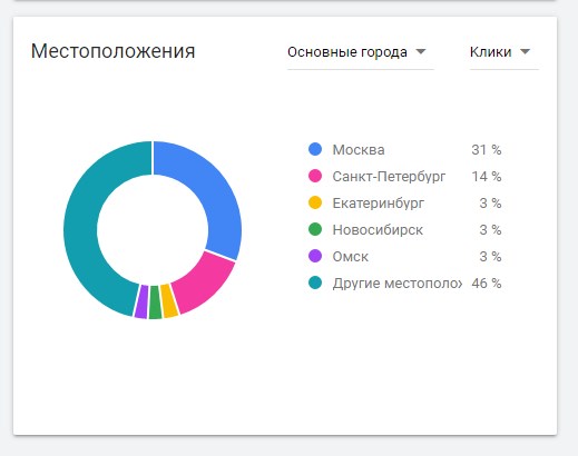 Распределение запросов по местоположению