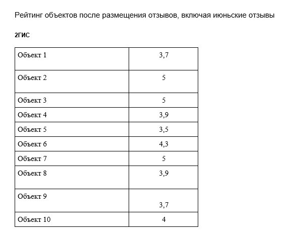 Рейтинг объектов на площадке 2ГИС — июнь 2024
