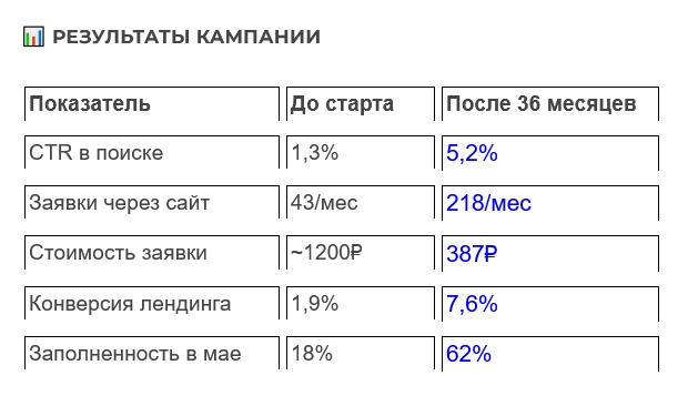 Контекстная реклама для пансионата Сосновая Роща, результат за 36 месяцев работы