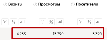 Код счетчика яндекс метрики по ошибке установлен только на главную страницу