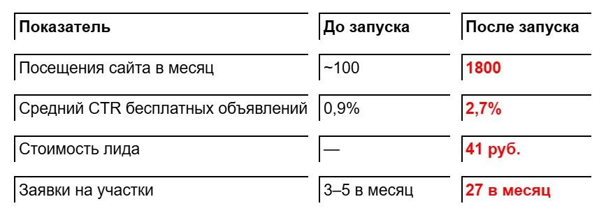 Контекстная реклама для коттеджного поселка Жить в Тандеме, результат за 6 месяцев работы