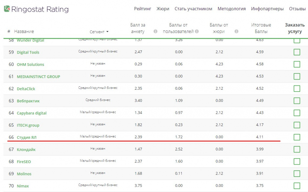 Ringostat Rating