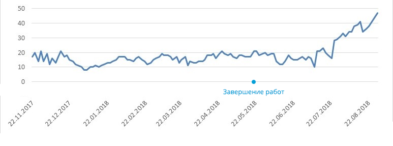 Процент ТОП-10 в Яндексе для Новосибирска (2)