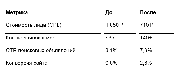 Контекстная реклама для производителя сэндвич-панелей Металл Престиж, результат по России за 12 месяцев работы