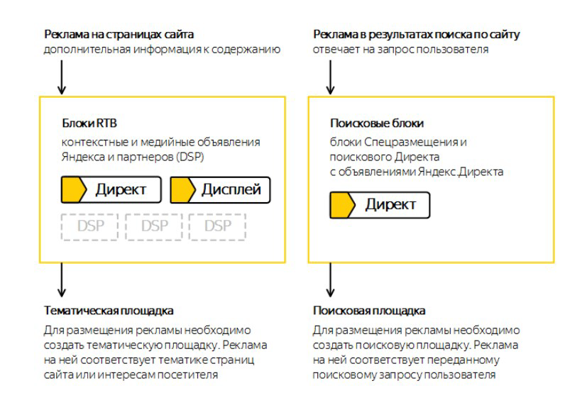 Влияние площадок-партнёров рекламодателей