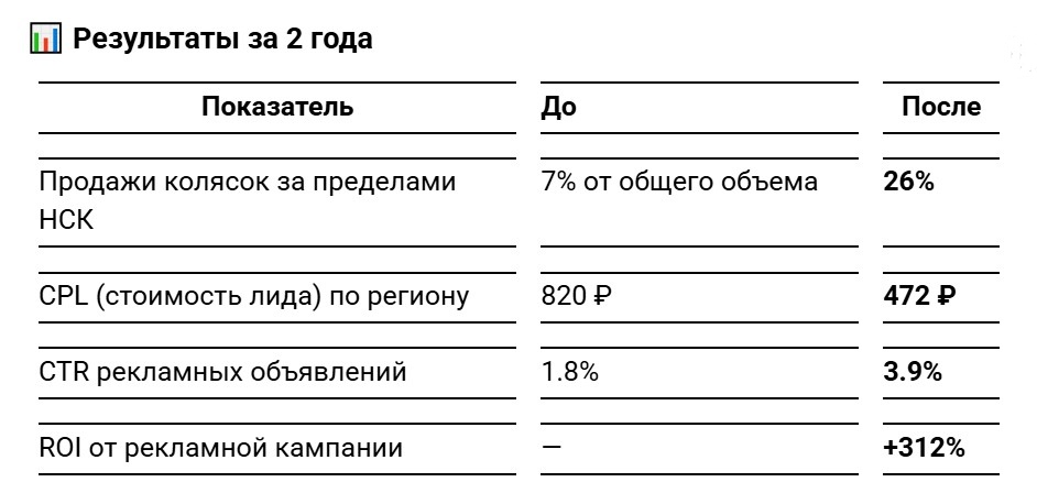 Контекстная реклама для магазина детских колясок, результат работы за 2 года