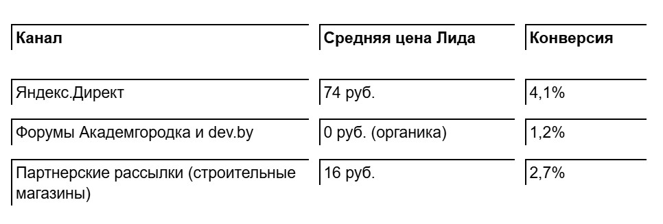 Контекстная реклама для коттеджного поселка Жить в Тандеме, работа с лидами