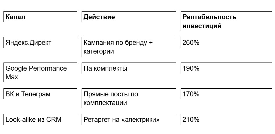 Контекстная реклама для продукции Legrand, результат по рознице