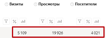 Код счетчика яндекс метрики по ошибке установлен только на главную страницу