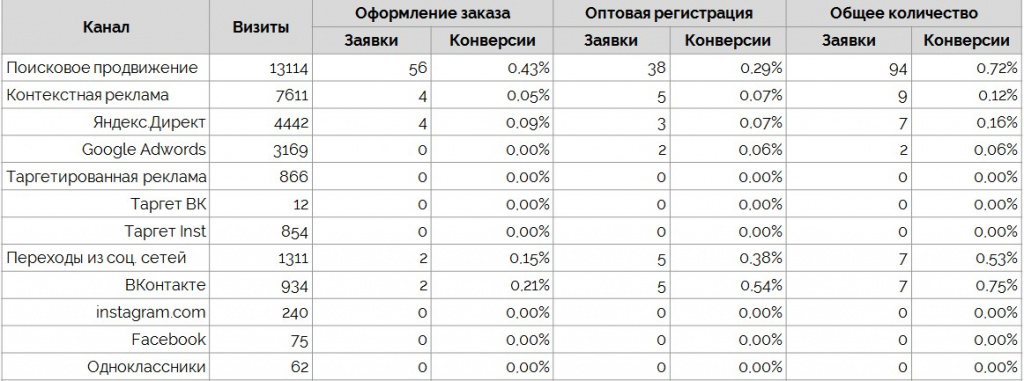 Статистика по каналам продвижения