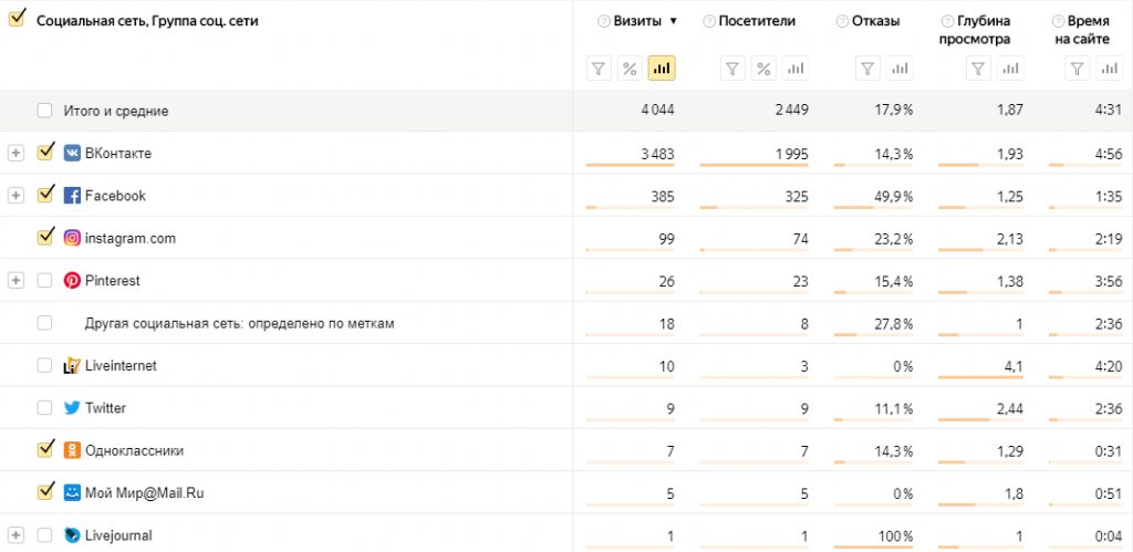 Отчет Яндекс Метрики Социальные сети
