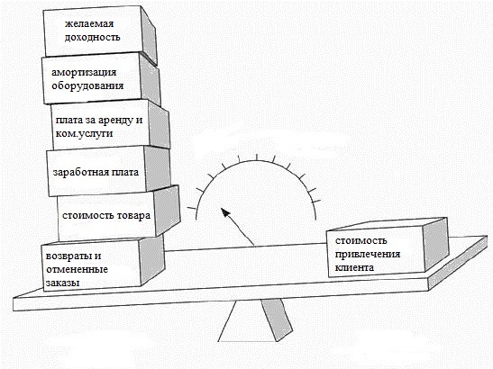 Стоимость привлечения клиентов в сравнении с другими тратами