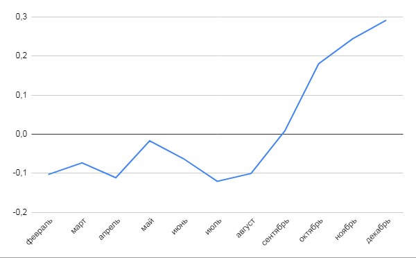 График сезонности спроса