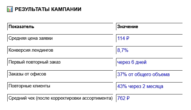 Контекстная реклама для пиццерии MozzaPizza, результат работы