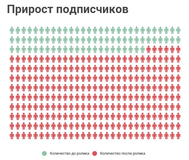 Прирост подписчиков