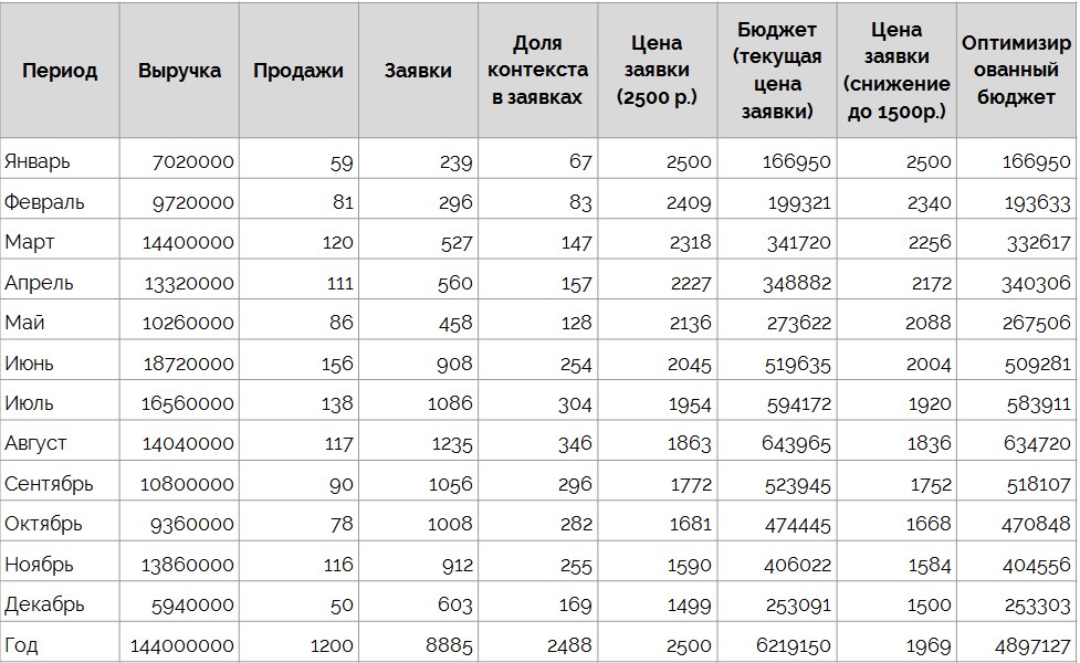 Прогноз расходов на контекстную рекламу