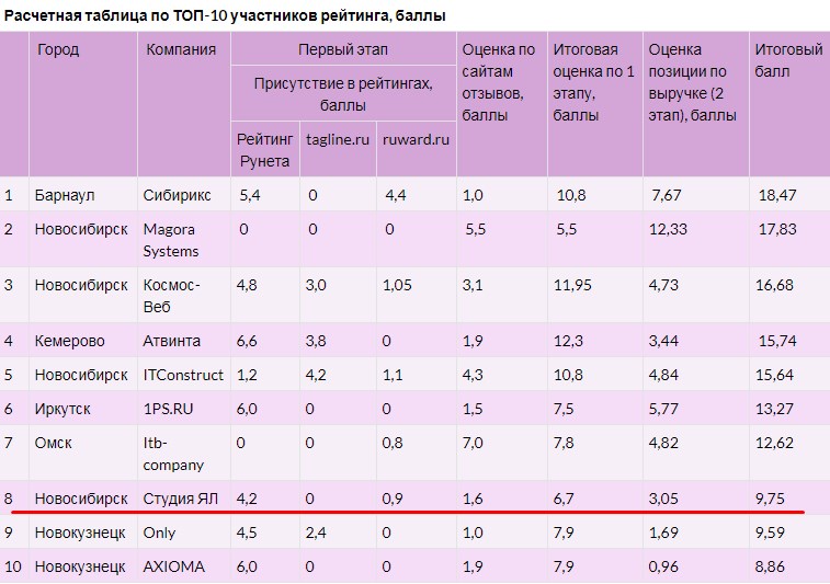 Рейтинг разработчиков СФО Рейтинг разработчиков СФО