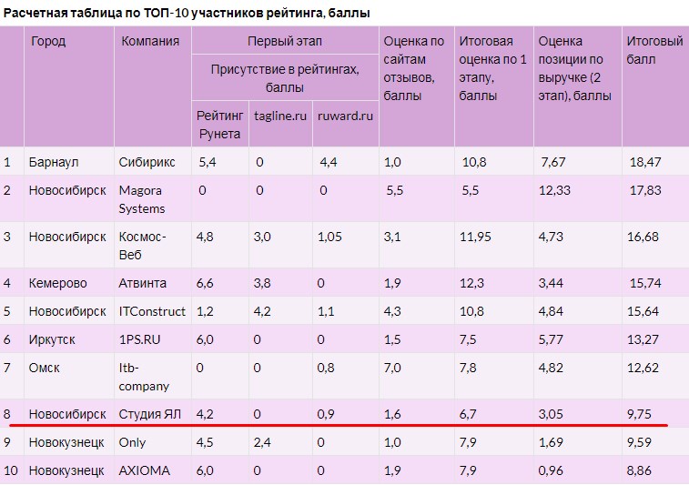 Рейтинг разработчиков СФО