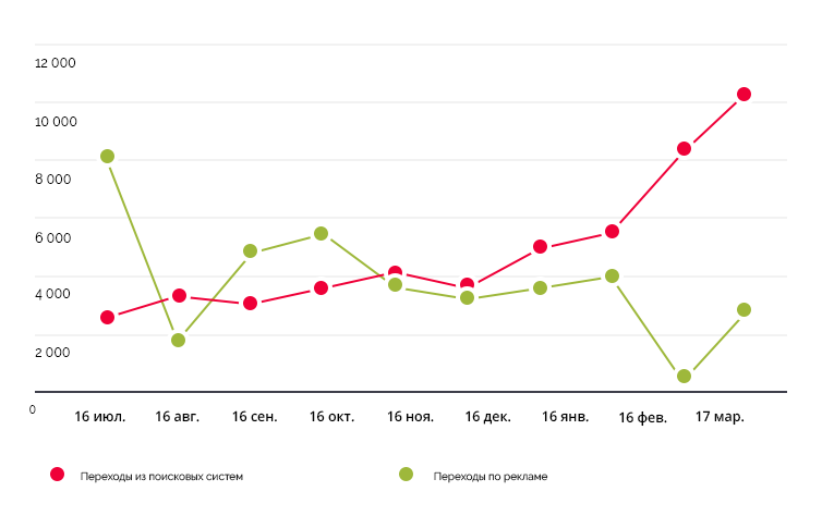график -увеличением-трафика-из-поисковых-систем