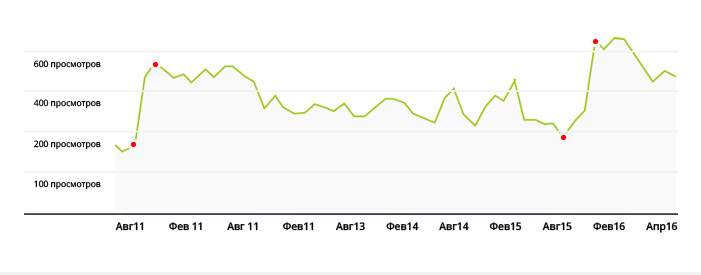 Динамика просмотров канала Youtube во время проведении кампании