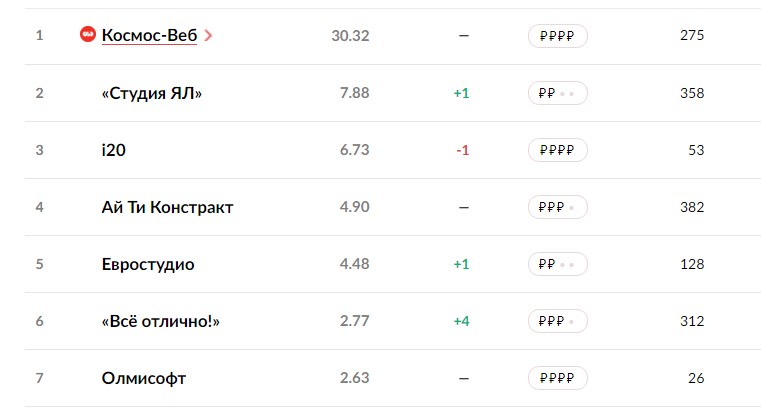 Рейтинг ведущих веб-разработчиков Новосибирска