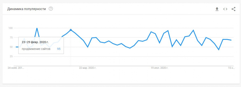 Google Trends уровень популярности