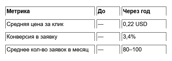 Контекстная реклама для производителя сэндвич-панелей Металл Престиж, результат по Казахстану за 12 месяцев работы