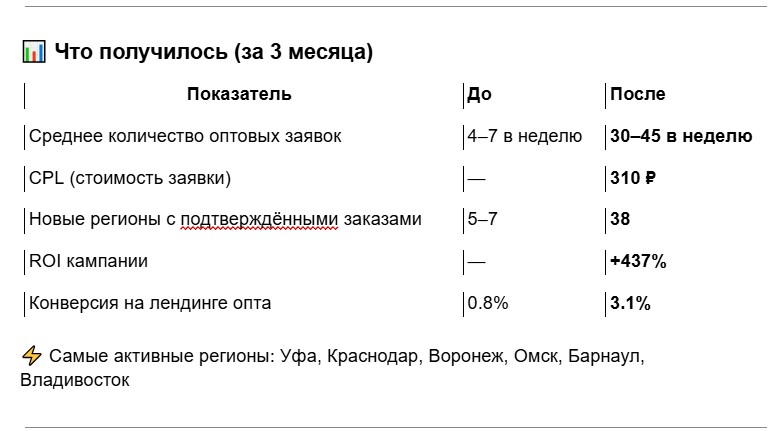 Контекстная реклама для интернет-магазина женской одежды Look Russian, результат работы за 3 месяца