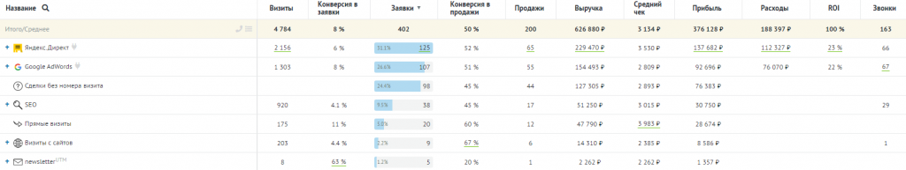 Что такое сквозная аналитика?