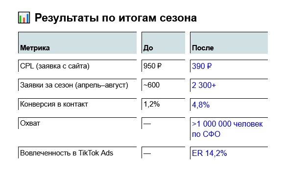 Контекстная реклама для университета НЭТИ, результат работы по итогам сезона