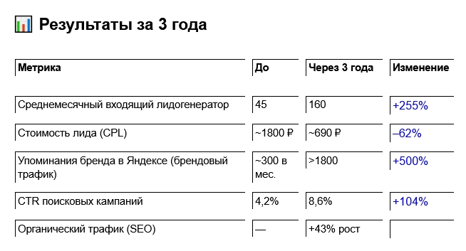 Контекстная реклама для завода сэндвич-панелей НЗСП, результат за 3 года работы