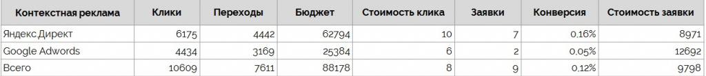 Подробный анализ контекстной рекламы