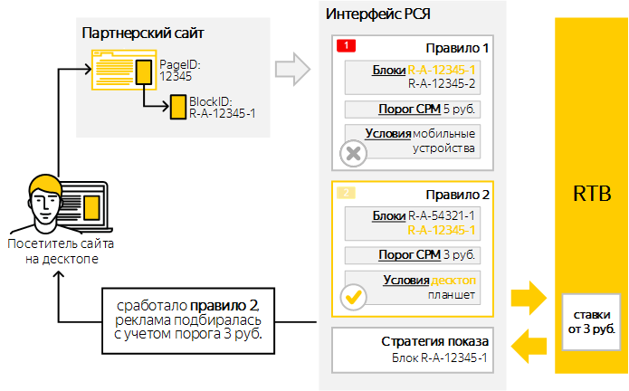 Влияние площадок-партнёров рекламодателей-2