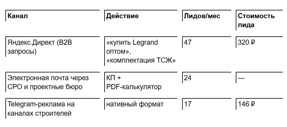 Контекстная реклама для продукции Legrand, результат по опту