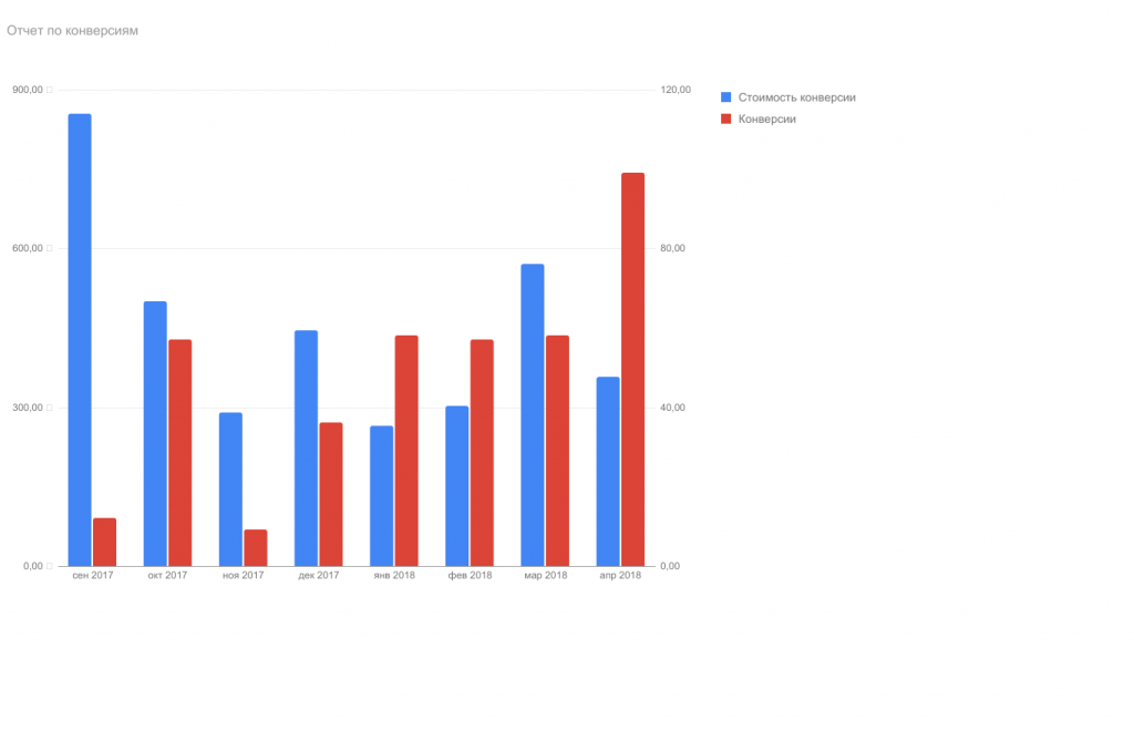 Конверсии и их стоимость