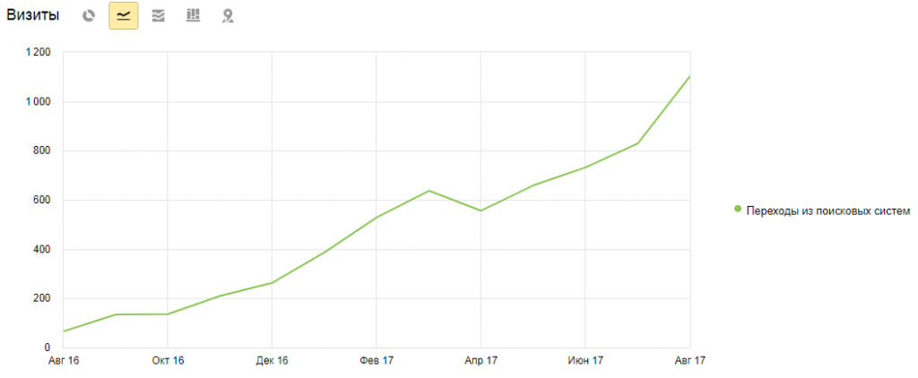 Общее количество визитов из поисковых систем август 2016 – август 2017 Общее количество визитов из поисковых систем август 2016 – август 2017