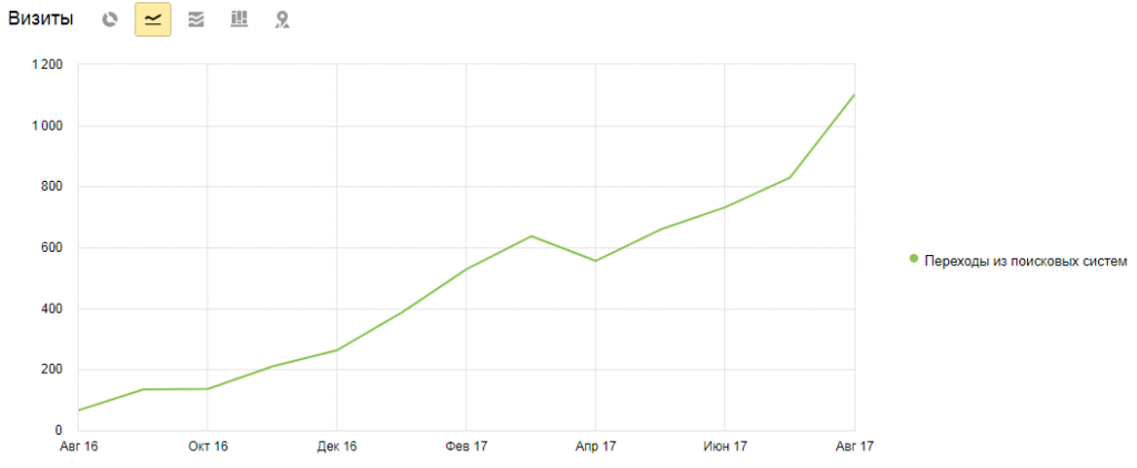 Общее количество визитов из поисковых систем август 2016 – август 2017