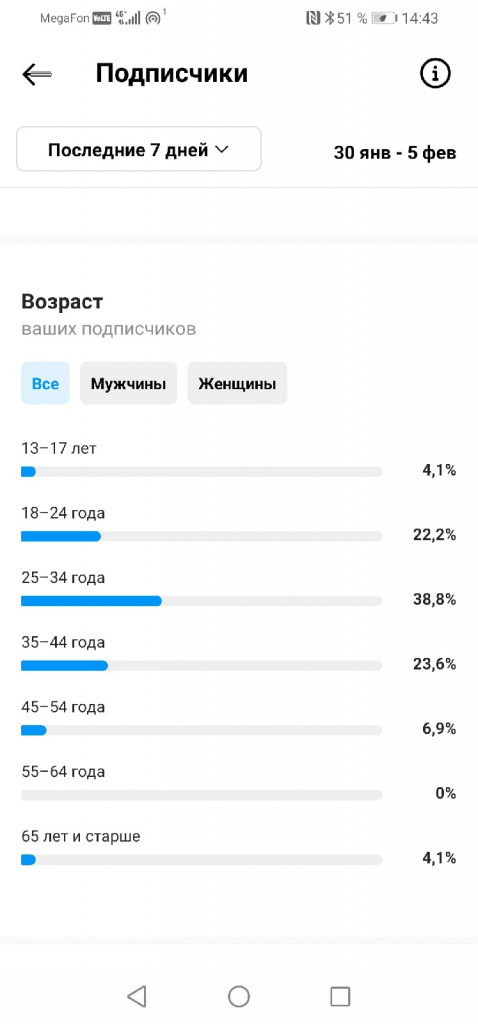 Анализ аудитории 2