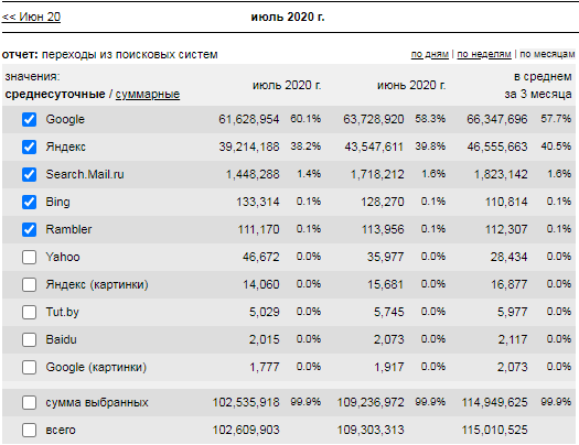 Статистика популярности поисковиков