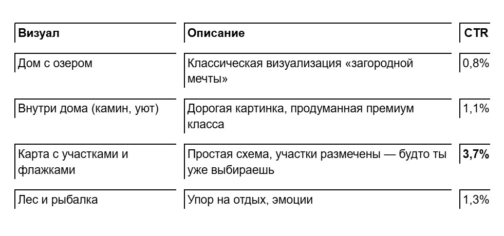 Контекстная реклама для коттеджного поселка Жить в Тандеме, тест баннеров